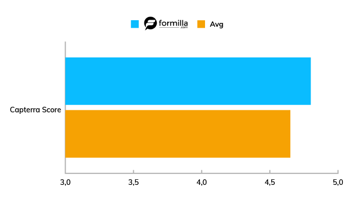 A chart showing the average GetApp score for Formilla compared to other live chat software in 2020.