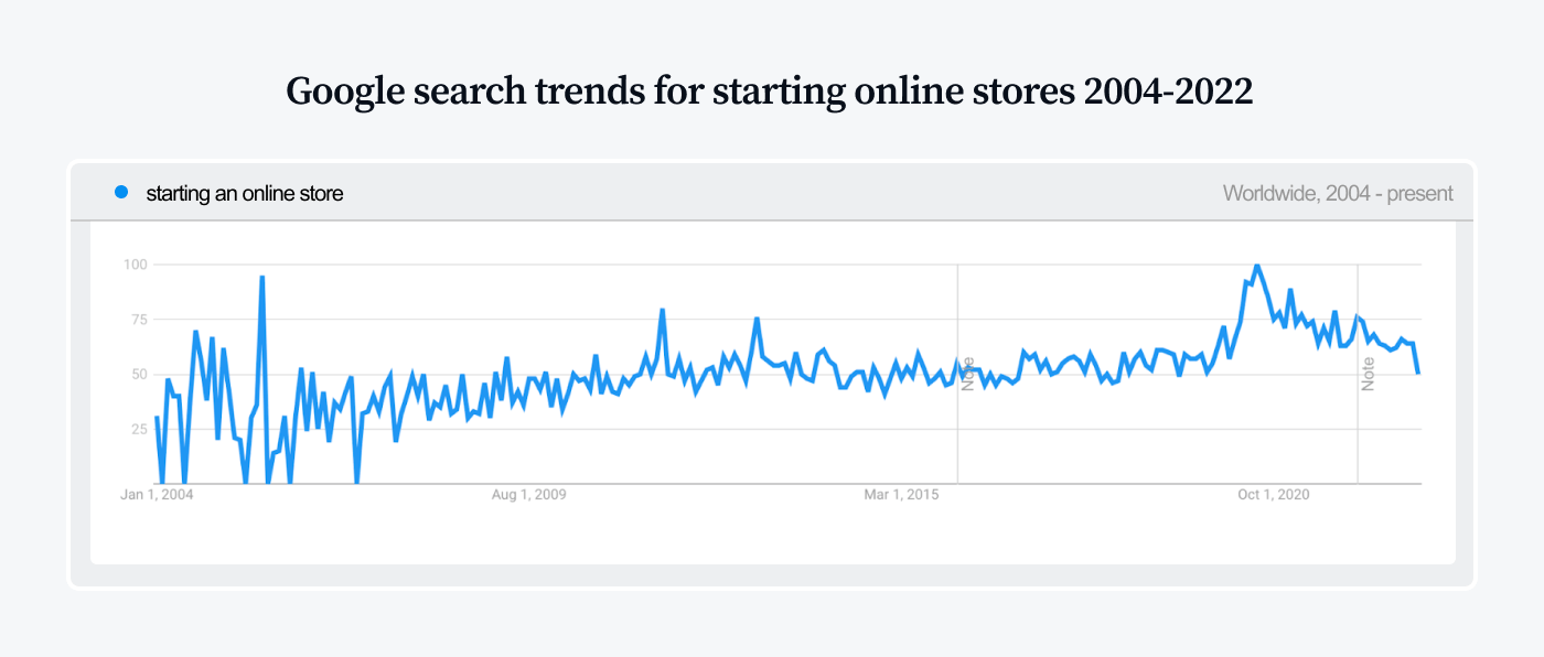 Google search trends for starting online stores