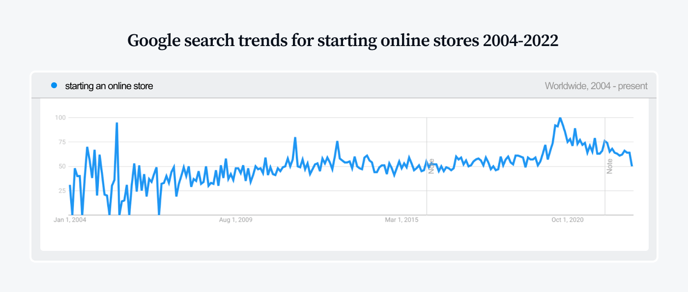 Google search trends for starting online stores Google search trends for starting online stores