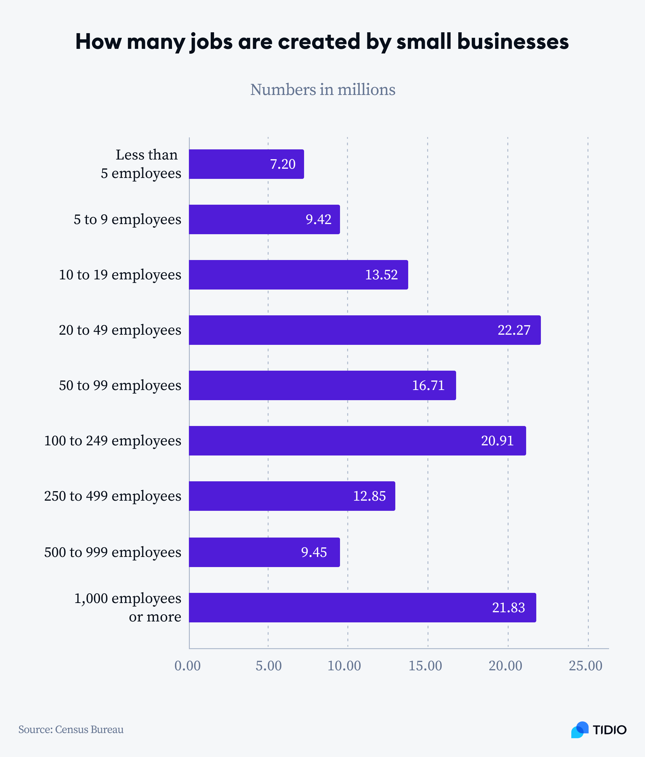 how many jobs are created by small business graph how many jobs are created by small business graph