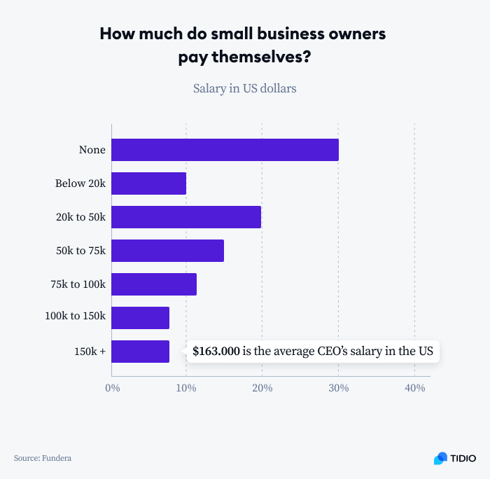 business owner fee graph business owner fee graph