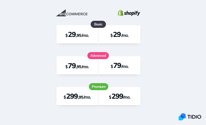 The comparison of different pricing plans available for Shopify and BigCommerce
