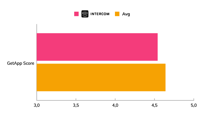 A chart showing the average GetApp score for Intercom compared to other live chat software in 2020.