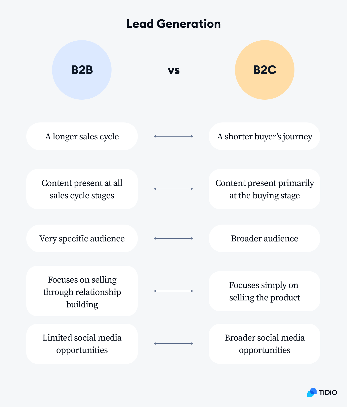 b2b b2c comparison on image