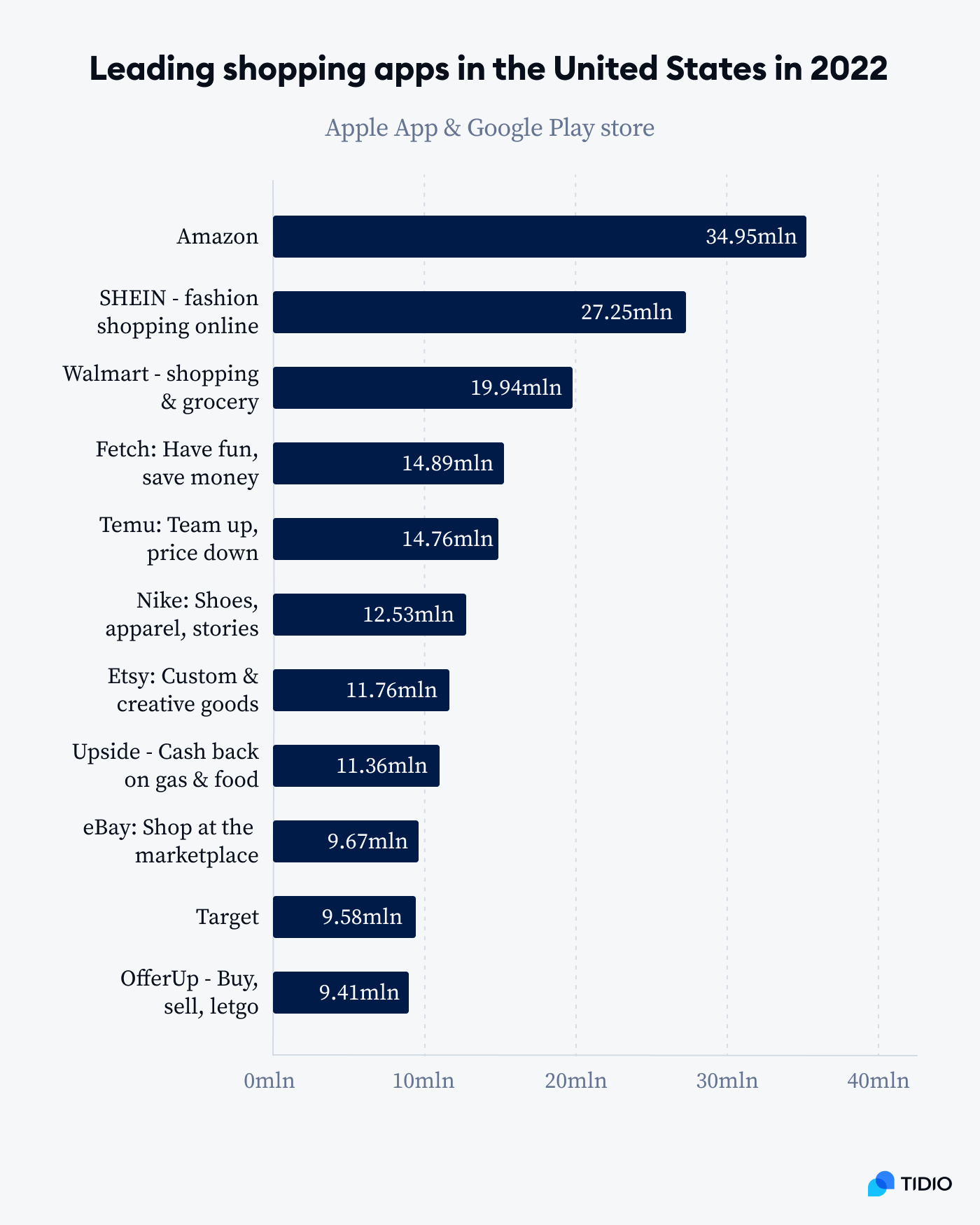 Leading shopping apps on the Apple App Store in the US Leading shopping apps on the Apple App Store in the US