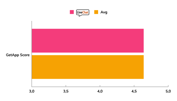 A chart showing the average GetApp score for LiveChat compared to other live chat software in 2020.
