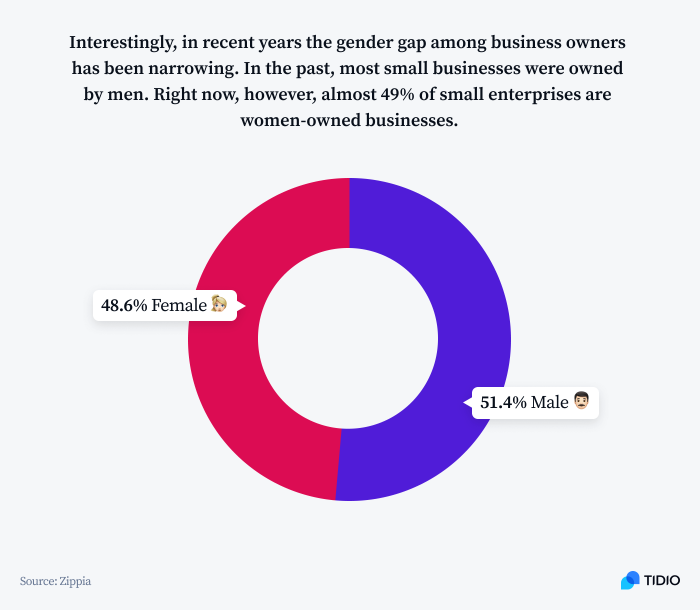 gender representation in small business CEO gender representation in small business CEO