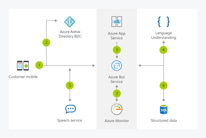 Microsoft Bot Framework app architecture Microsoft Bot Framework app architecture