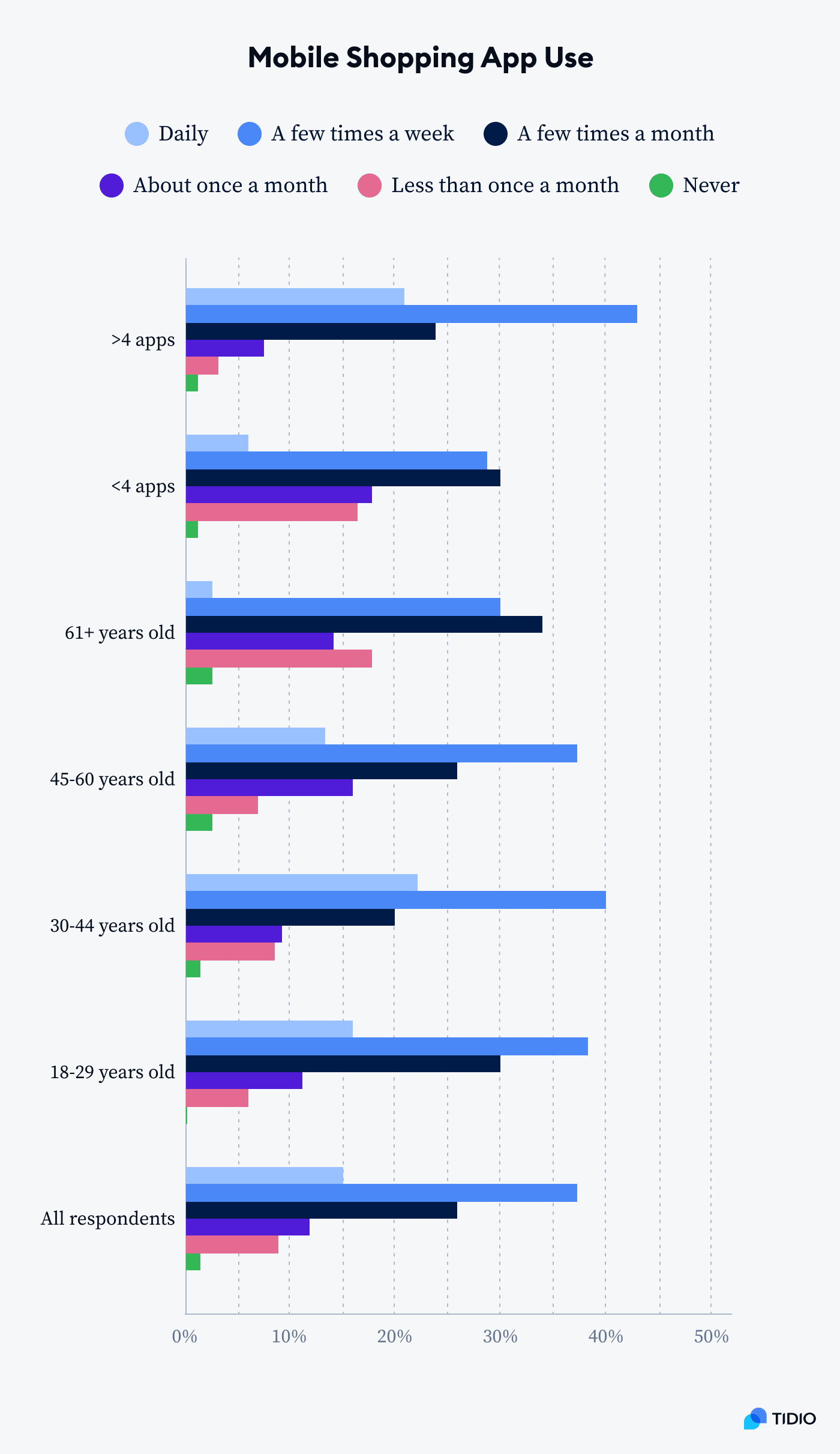 mobile shopping app use graph mobile shopping app use graph
