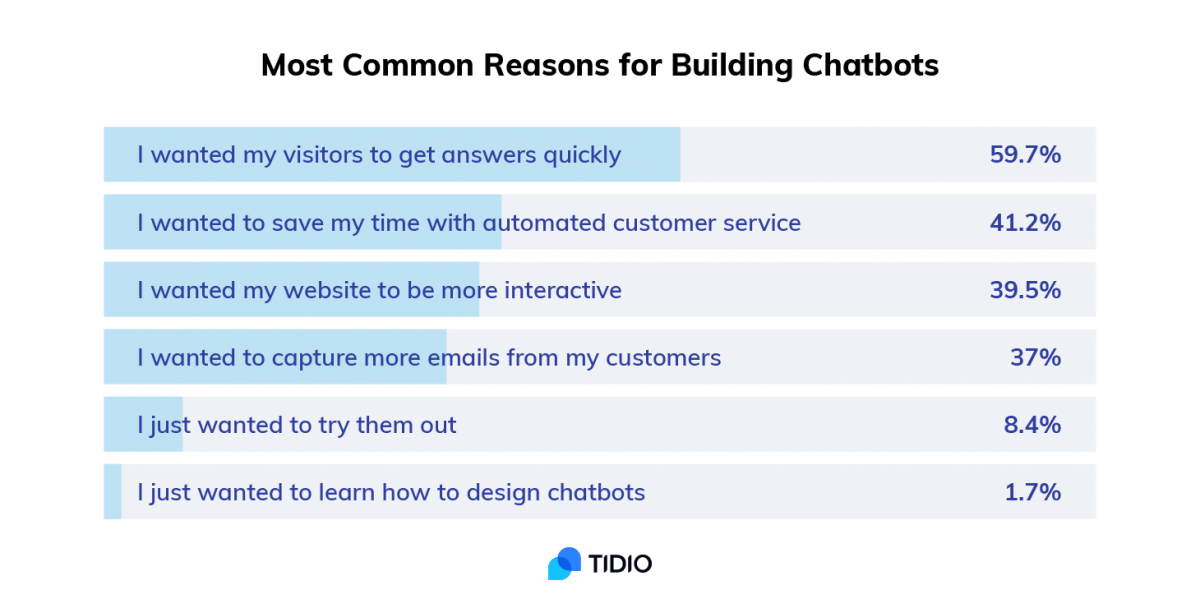 Most-common-reasons-for-building-chatbots