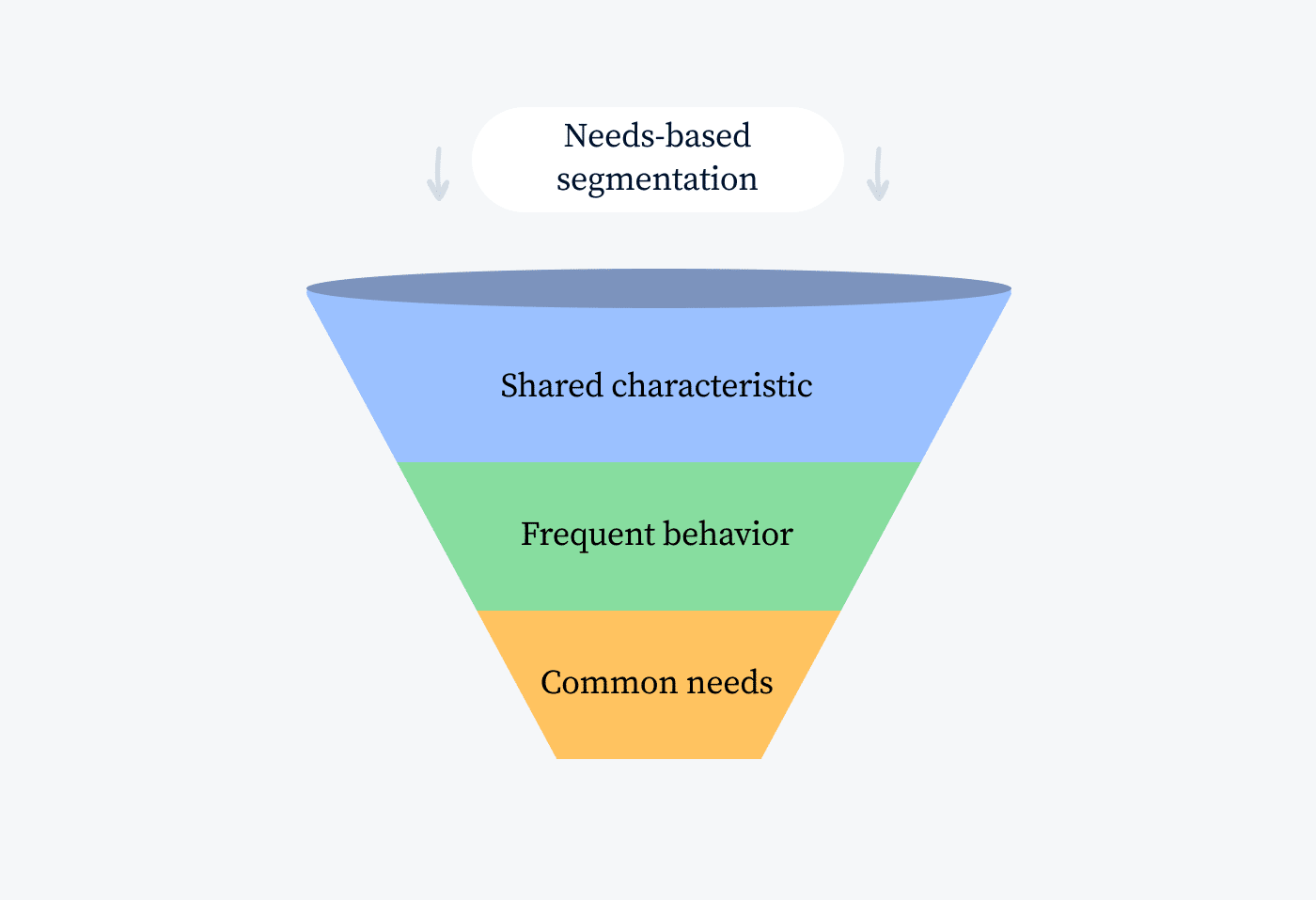 Needs-based segmentation image