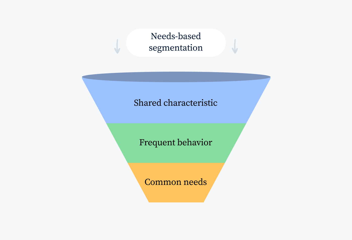 Needs-based segmentation Needs-based segmentation image