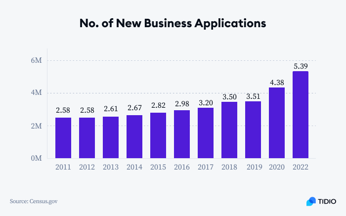 no. of new biz applications no. of new biz applications