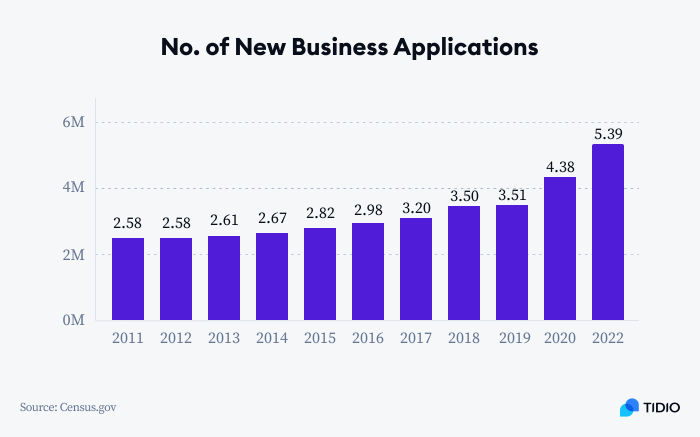 no. of new biz applications