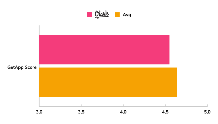 A chart showing the average GetApp score for Olark compared to other live chat software in 2020.