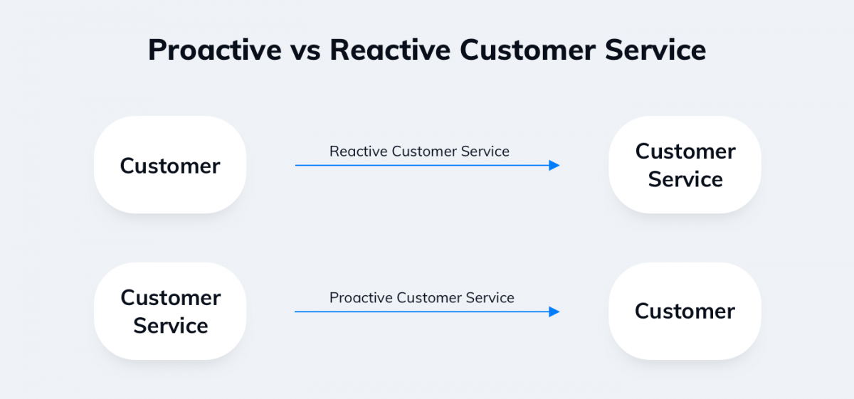 Proactive vs reactive customer service