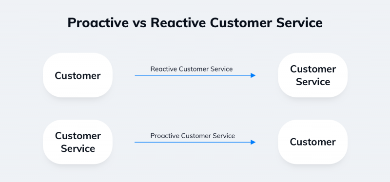 Proactive vs reactive customer service