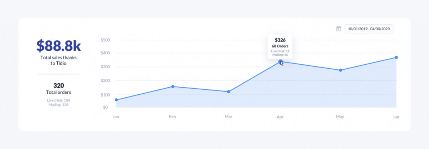 visualization od procosmetic growth with tidio