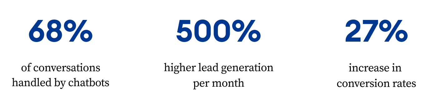 results achived with tidio results achived with tidio