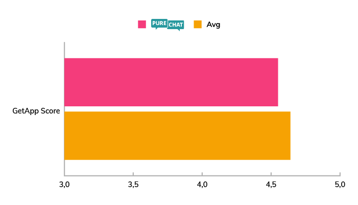 A chart showing the average GetApp score for Pure Chat compared to other live chat software in 2020.
