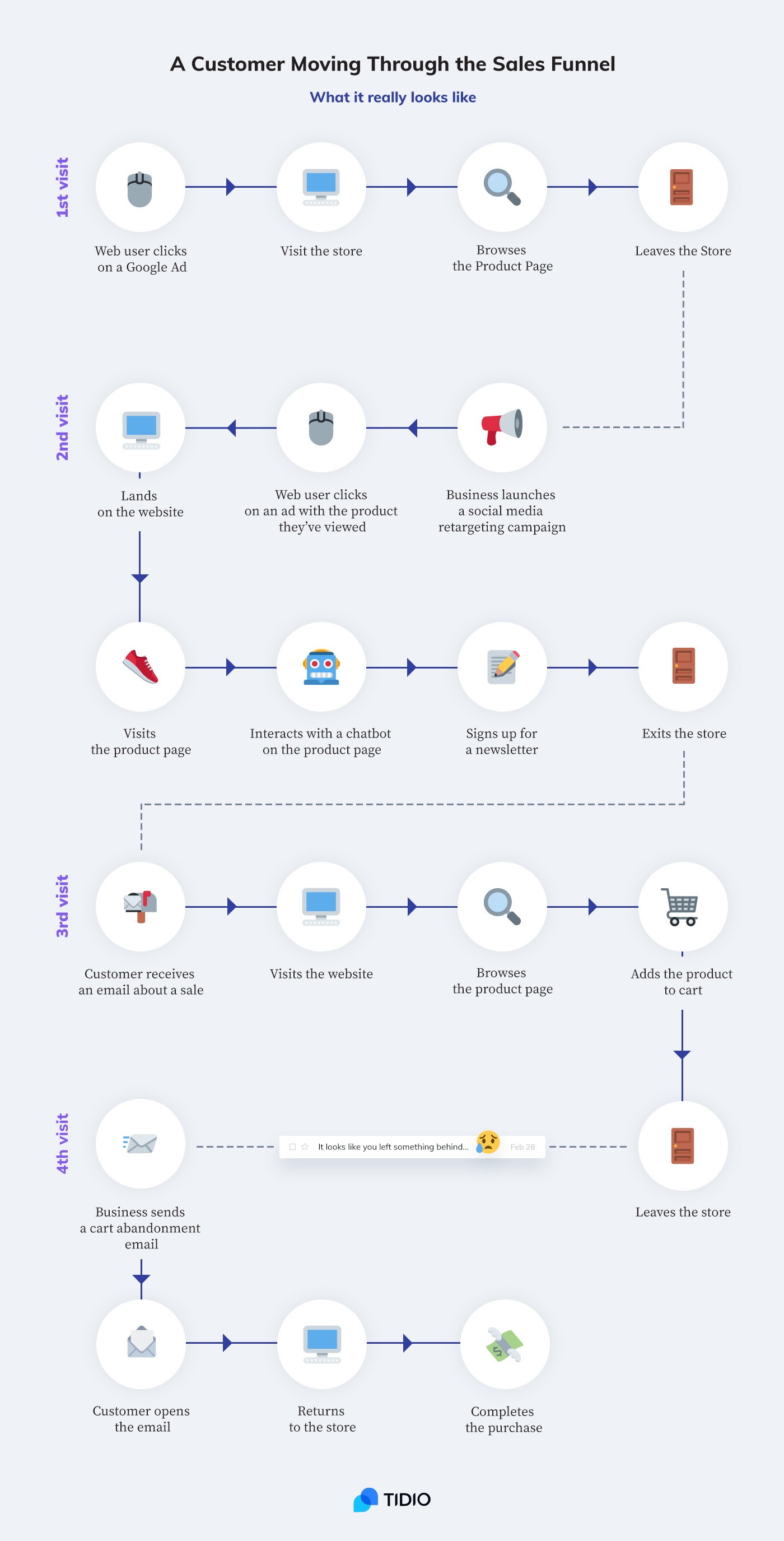 Real sales conversion channel