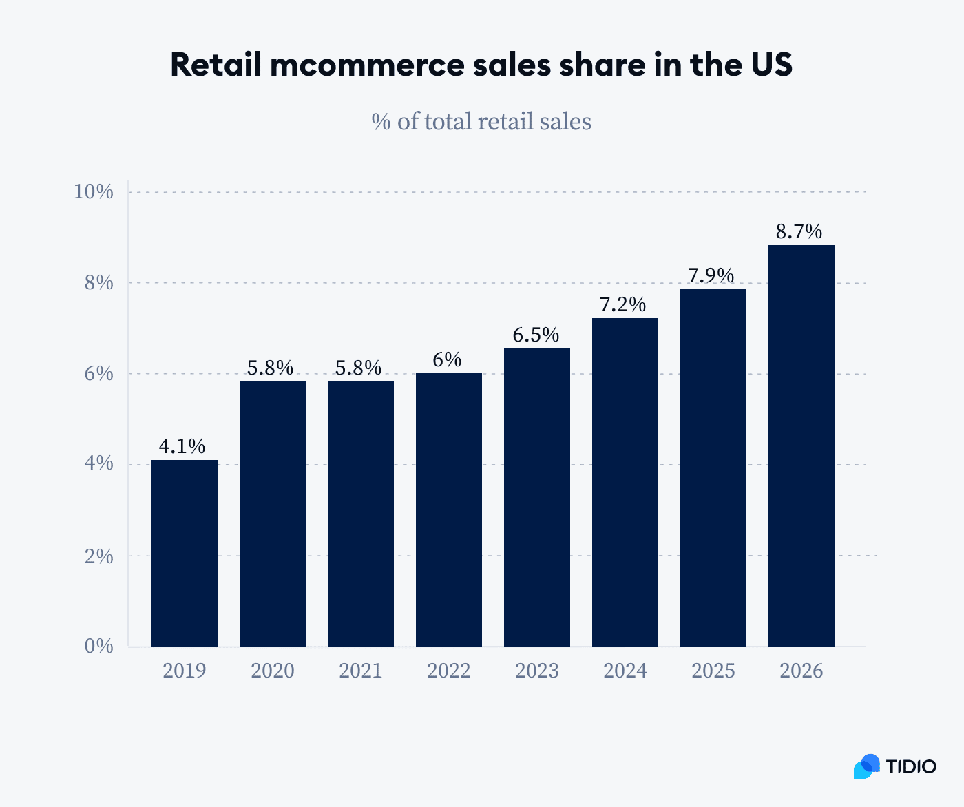 retail mcommerce sales share in the US graph