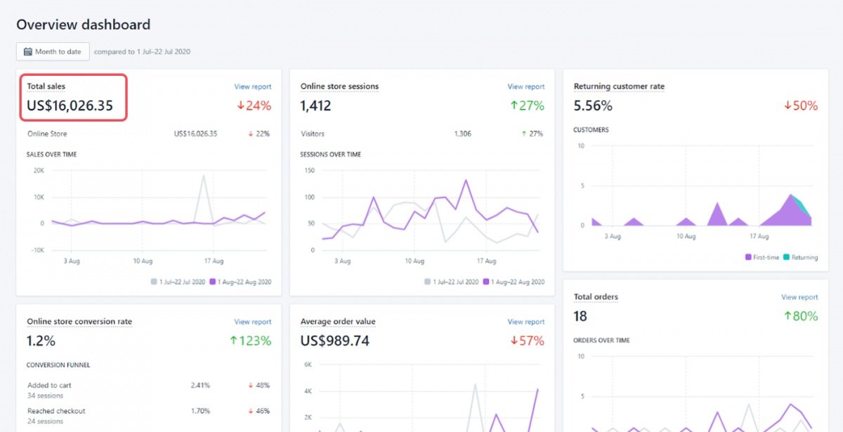 A dashboard showing financial results from August