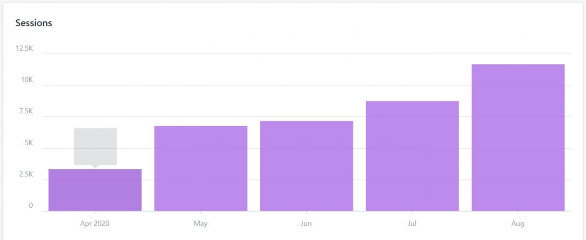 Personalized gift boxes website statistics - the number of user sessions