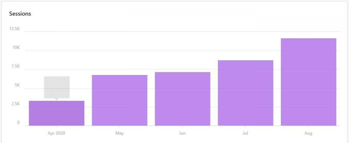 Personalized gift boxes website statistics - the number of user sessions 