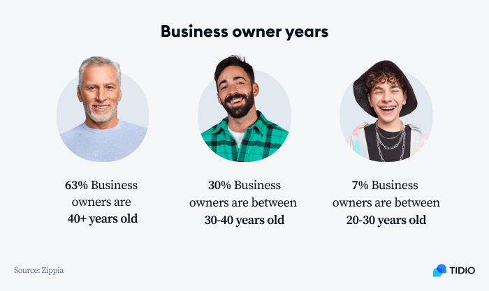 business owners by age