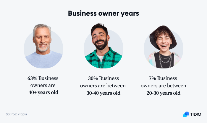 business owners by age business owners by age