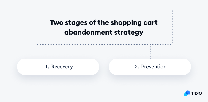 2 stages of the shopping car abandonment strategy on image
