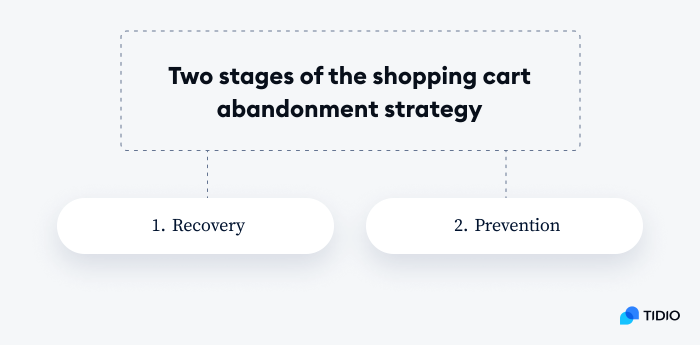 2 stages 2 stages of the shopping car abandonment strategy on image