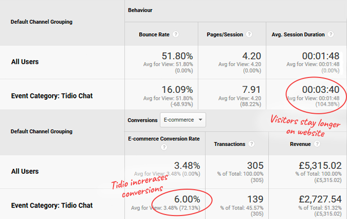 Ecommerce statistics - the results of implementing Tidio
