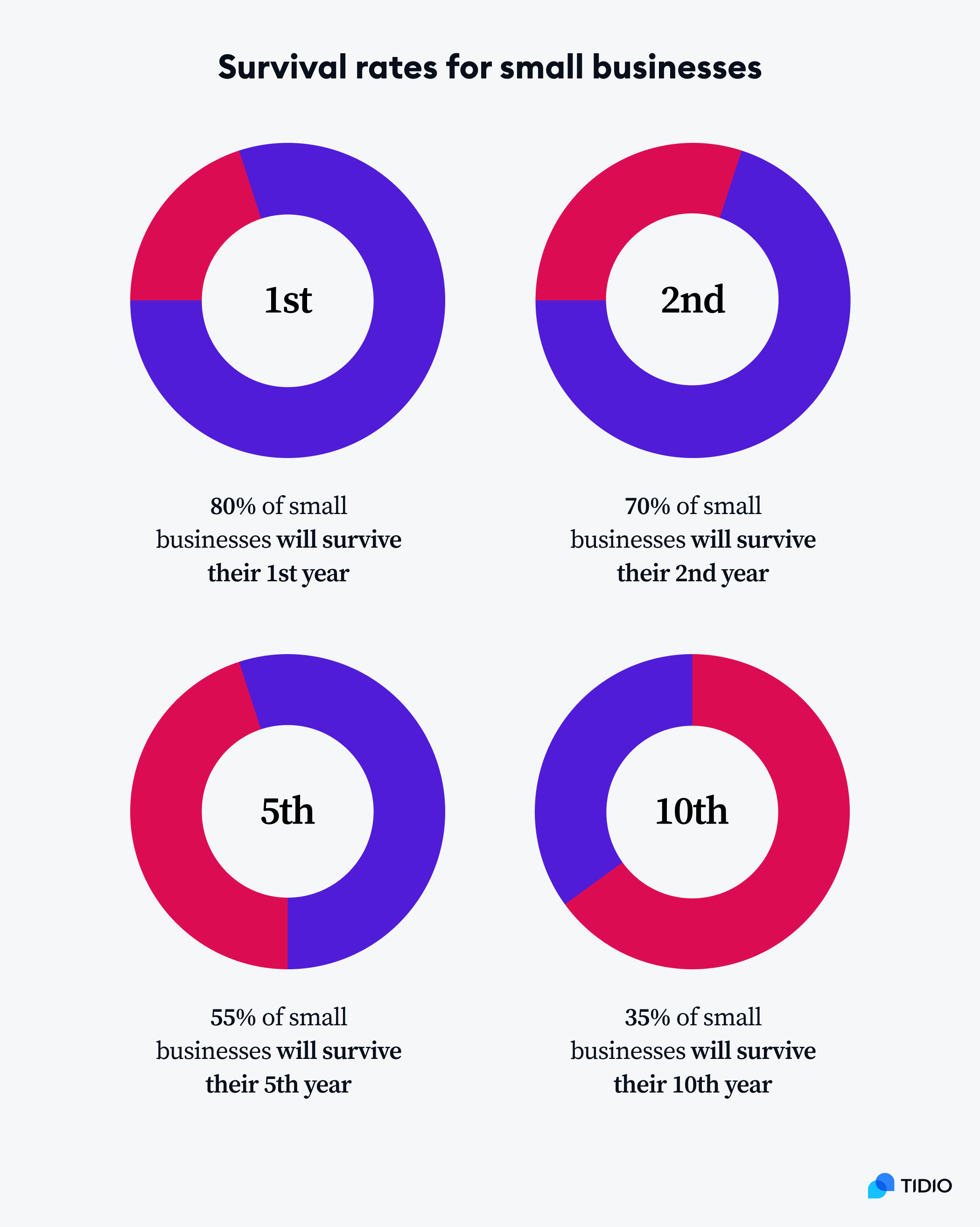 survival rates for small business graphs