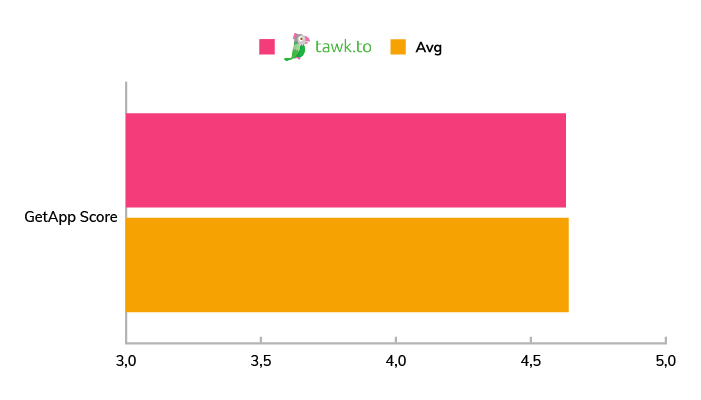 A chart showing the average GetApp score for Tawk.to compared to other live chat software in 2020.