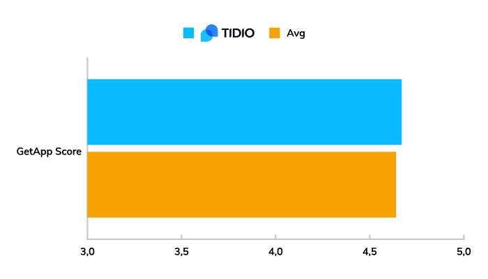 A chart showing the average GetApp score for Tidio compared to other live chat software in 2020.
