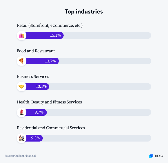 top industries image