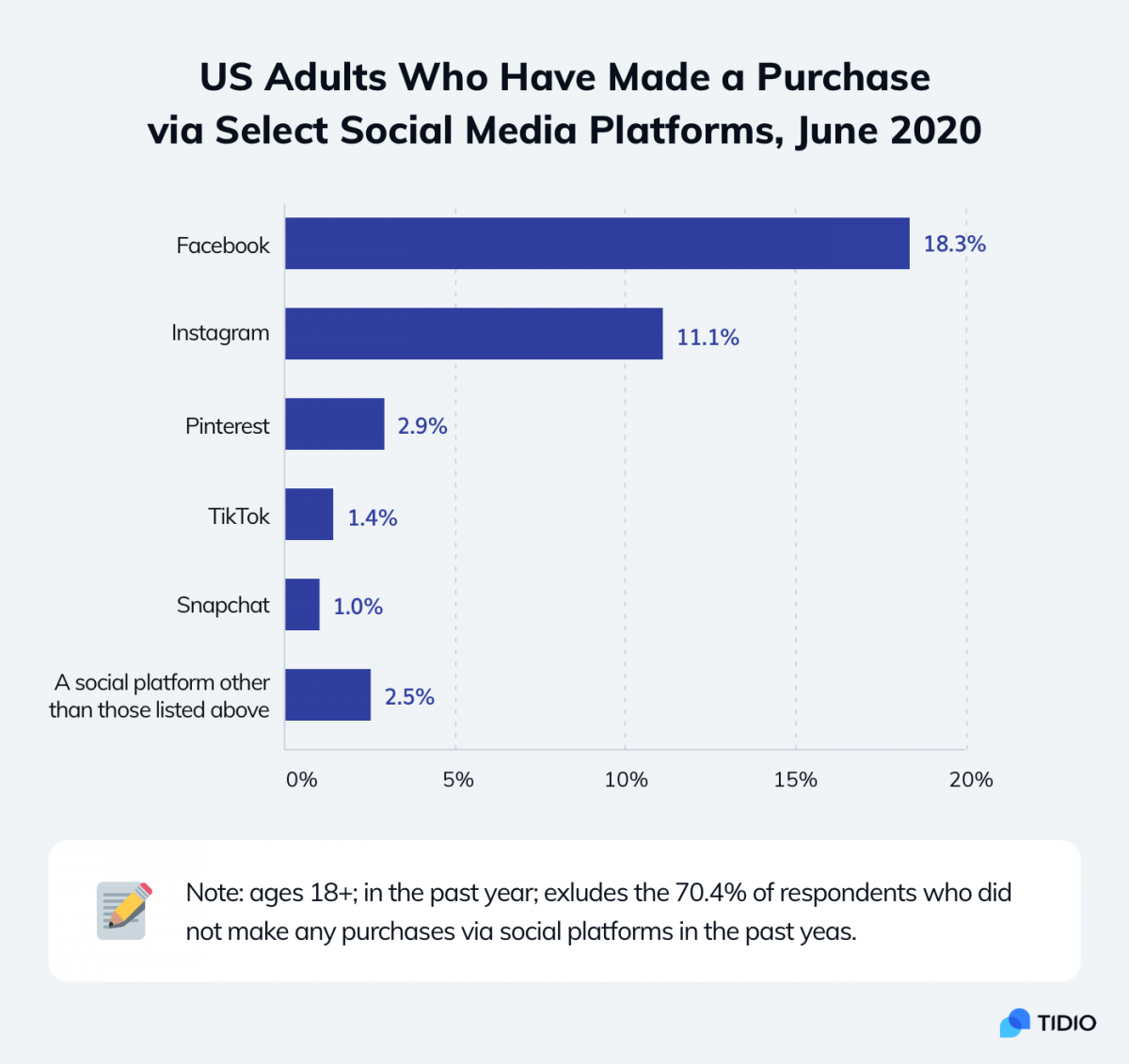 Graph showing how many adults made a purchase via chosen social media platforms.