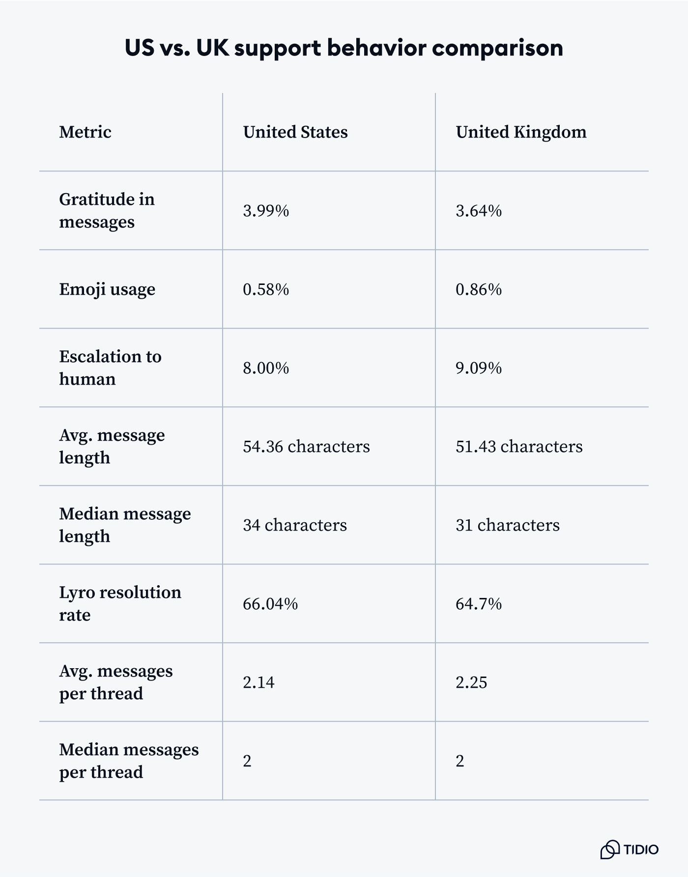 US vs. UK support behavior comparison chart