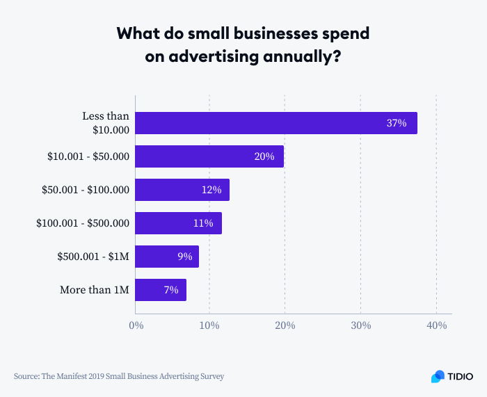 annual spending annual spending