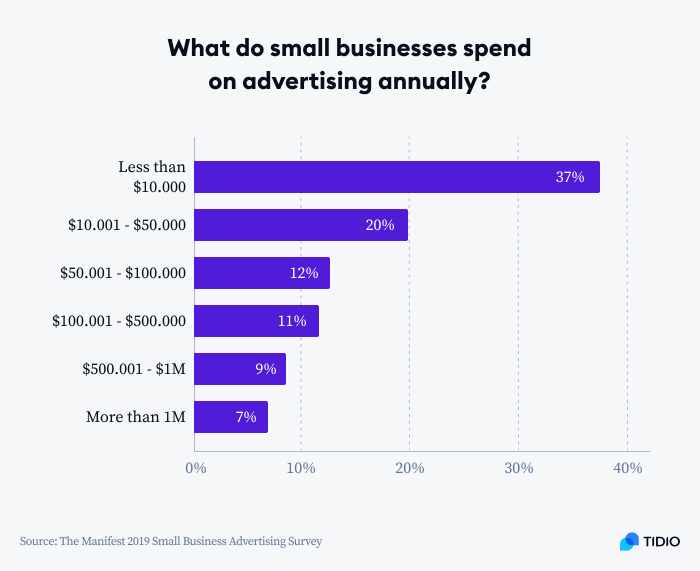 annual spending 