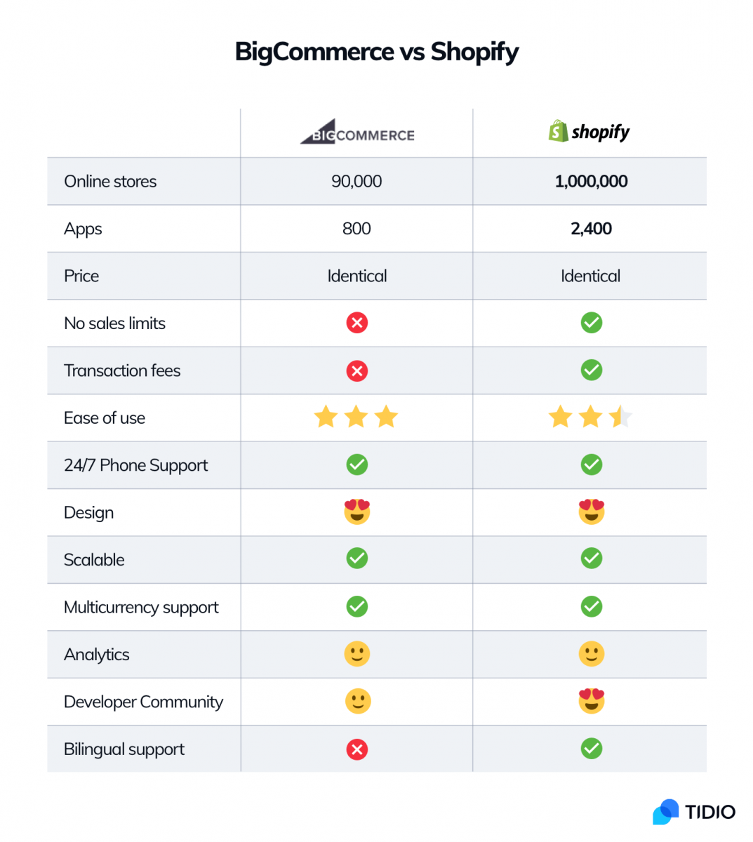 BigCommerce vs Shopify comparison chart with information about the number of users, price, sales limits, transaction fees, design, and analytics.