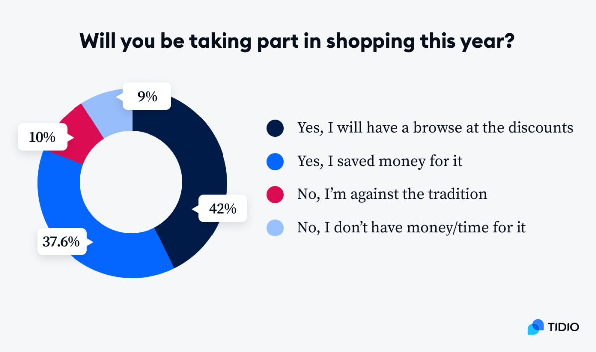 how many people will take a part in shopping 