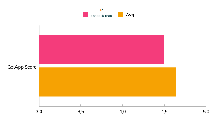A chart showing the average GetApp score for Zendesk Chat compared to other live chat software in 2020.