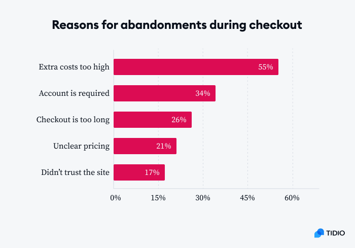 reasons for abandonment during checkout image 