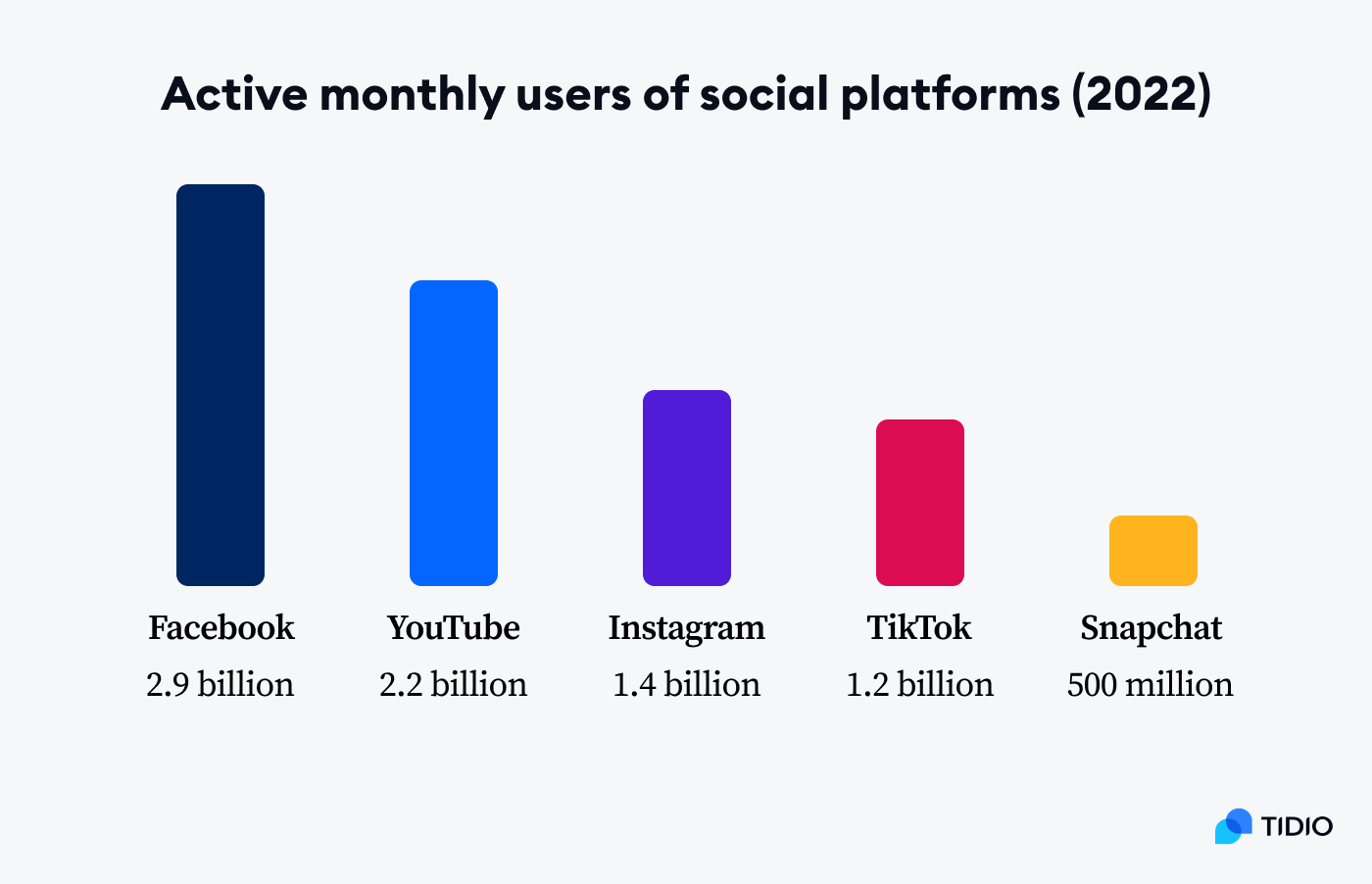 Statistics showing monthly active users of social platforms: Facebook, YouTube, Instagram, TikTok and Snapchat.