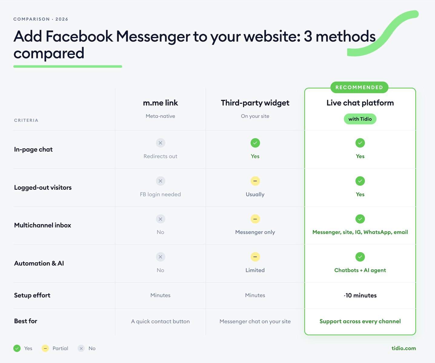 Add messenger to a website