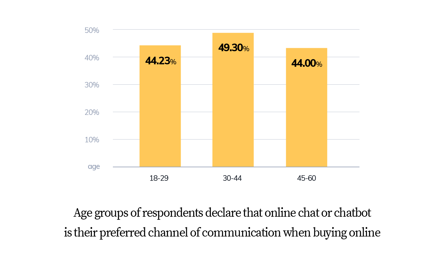 Preffered chanel of communication in 2019