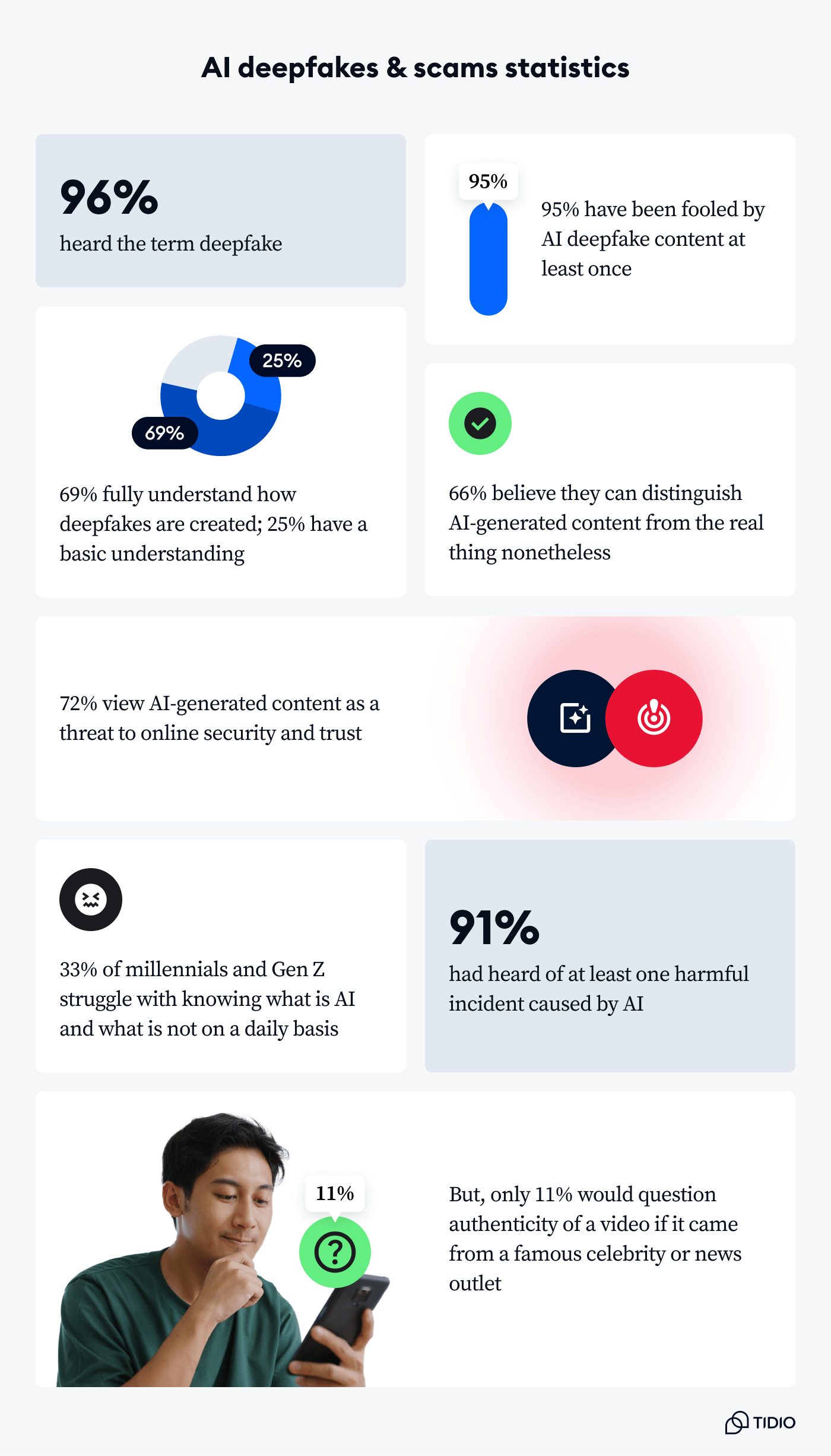 AI deepfakes and scams statistics